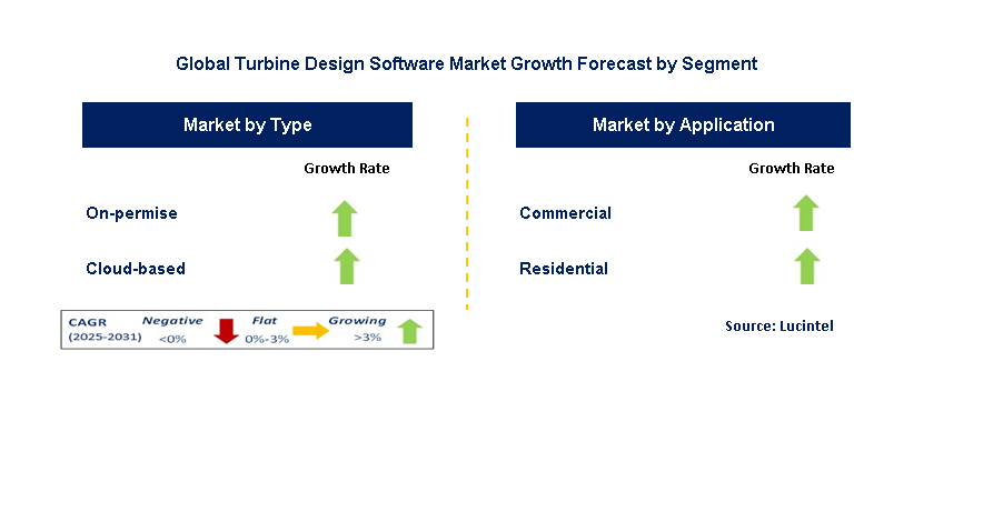 Turbine Design Software Market by Segment